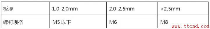 鈑金設計都需要注意哪些問題？